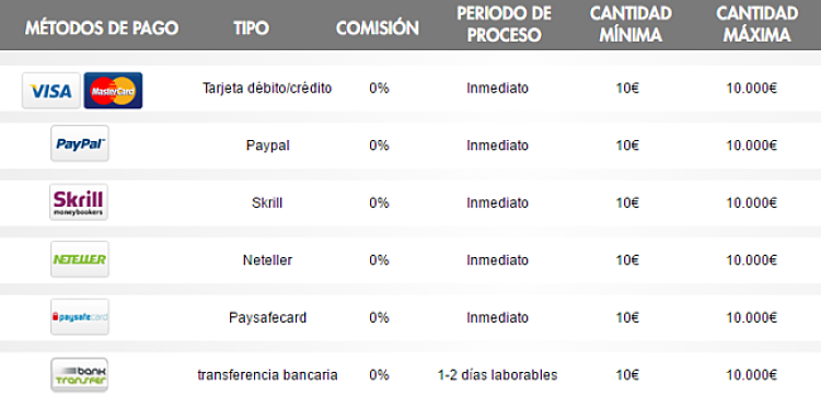 Métodos de pago Sportium